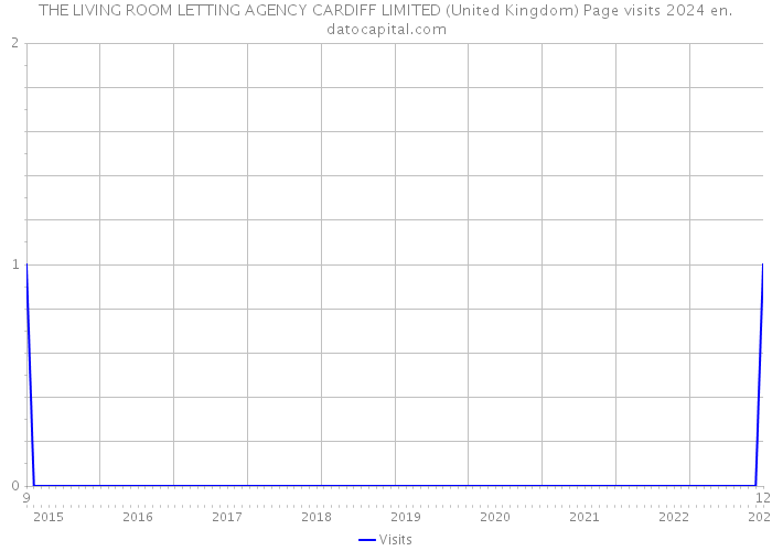 THE LIVING ROOM LETTING AGENCY CARDIFF LIMITED (United Kingdom) Page visits 2024 