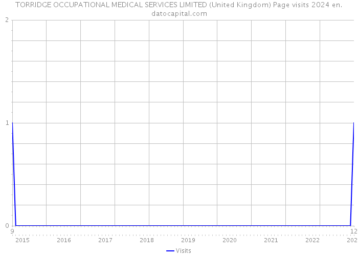 TORRIDGE OCCUPATIONAL MEDICAL SERVICES LIMITED (United Kingdom) Page visits 2024 