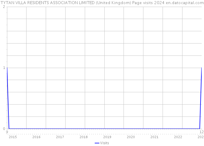 TYTAN VILLA RESIDENTS ASSOCIATION LIMITED (United Kingdom) Page visits 2024 