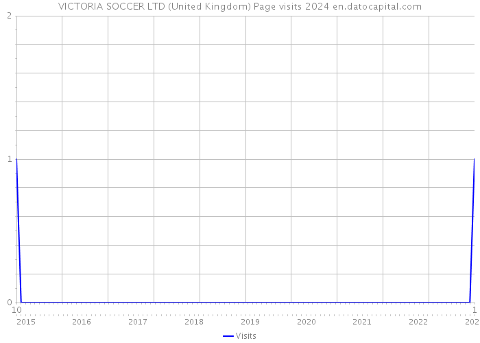 VICTORIA SOCCER LTD (United Kingdom) Page visits 2024 