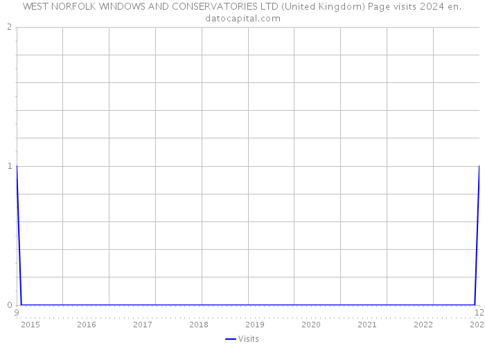 WEST NORFOLK WINDOWS AND CONSERVATORIES LTD (United Kingdom) Page visits 2024 