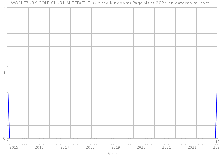 WORLEBURY GOLF CLUB LIMITED(THE) (United Kingdom) Page visits 2024 