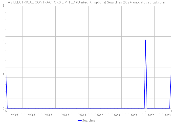 AB ELECTRICAL CONTRACTORS LIMITED (United Kingdom) Searches 2024 