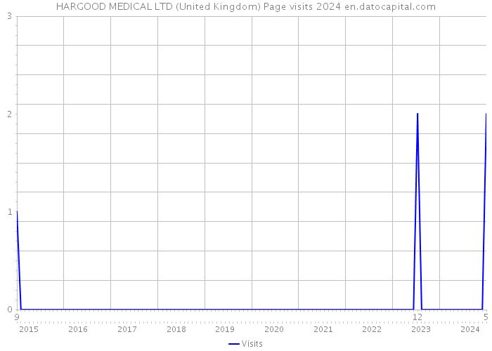 HARGOOD MEDICAL LTD (United Kingdom) Page visits 2024 