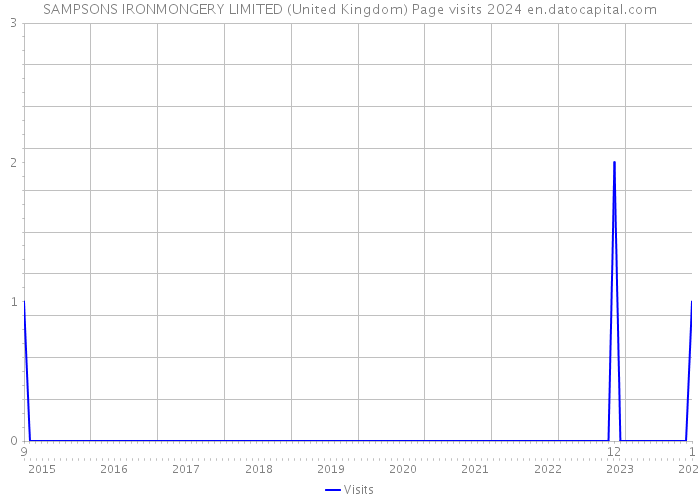 SAMPSONS IRONMONGERY LIMITED (United Kingdom) Page visits 2024 