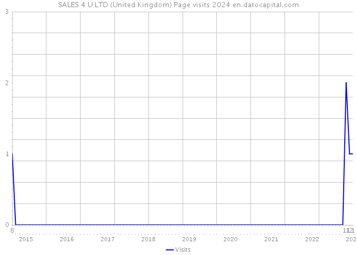 SALES 4 U LTD (United Kingdom) Page visits 2024 