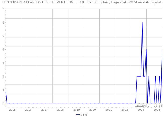 HENDERSON & PEARSON DEVELOPMENTS LIMITED (United Kingdom) Page visits 2024 