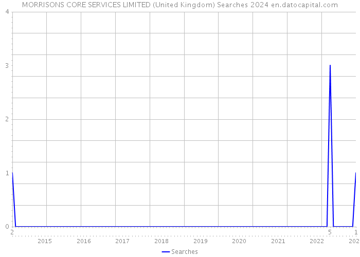 MORRISONS CORE SERVICES LIMITED (United Kingdom) Searches 2024 