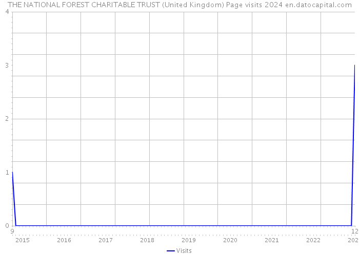 THE NATIONAL FOREST CHARITABLE TRUST (United Kingdom) Page visits 2024 