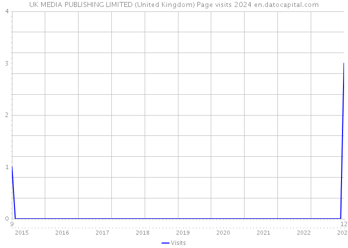 UK MEDIA PUBLISHING LIMITED (United Kingdom) Page visits 2024 