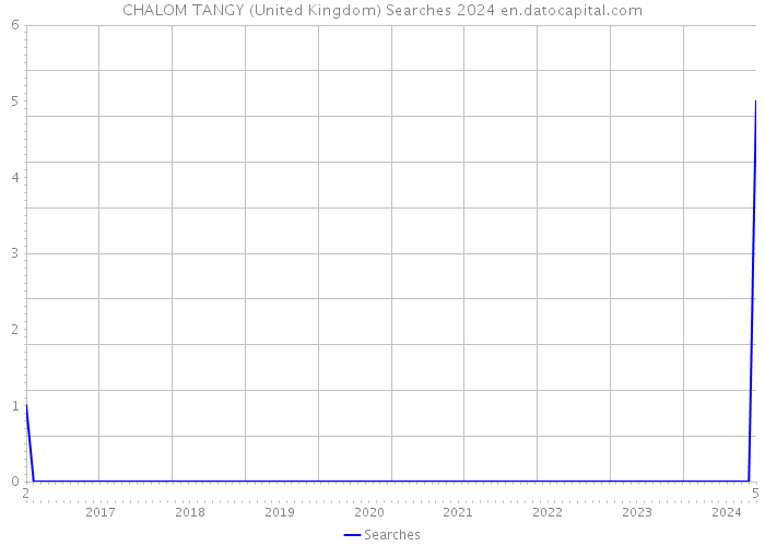 CHALOM TANGY (United Kingdom) Searches 2024 