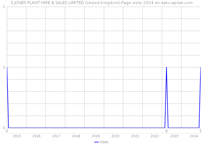 S JONES PLANT HIRE & SALES LIMITED (United Kingdom) Page visits 2024 