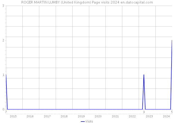 ROGER MARTIN LUMBY (United Kingdom) Page visits 2024 