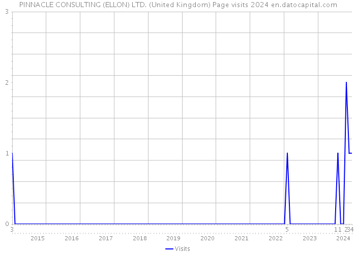 PINNACLE CONSULTING (ELLON) LTD. (United Kingdom) Page visits 2024 