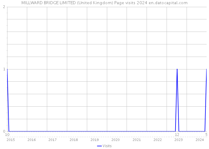 MILLWARD BRIDGE LIMITED (United Kingdom) Page visits 2024 