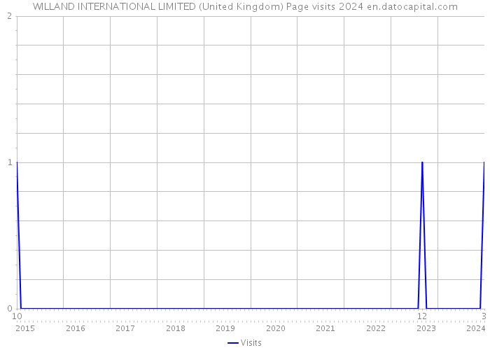 WILLAND INTERNATIONAL LIMITED (United Kingdom) Page visits 2024 