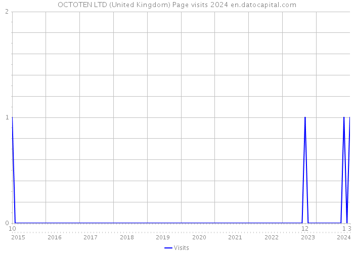OCTOTEN LTD (United Kingdom) Page visits 2024 