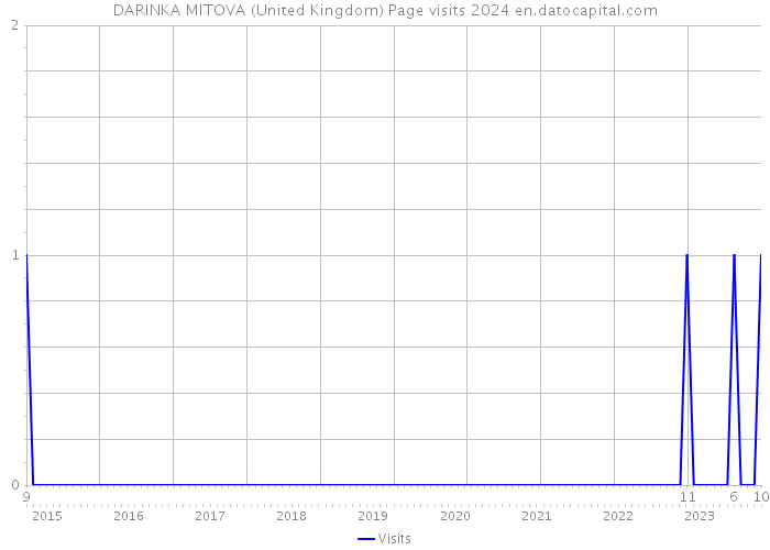 DARINKA MITOVA (United Kingdom) Page visits 2024 