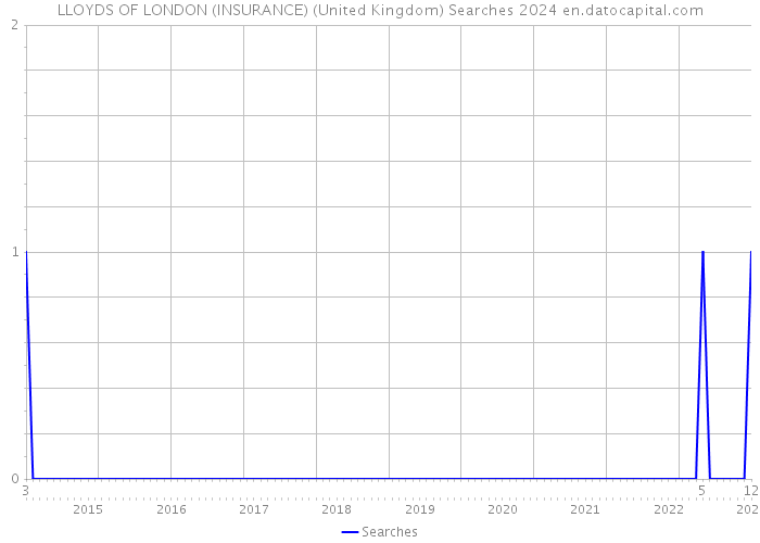 LLOYDS OF LONDON (INSURANCE) (United Kingdom) Searches 2024 