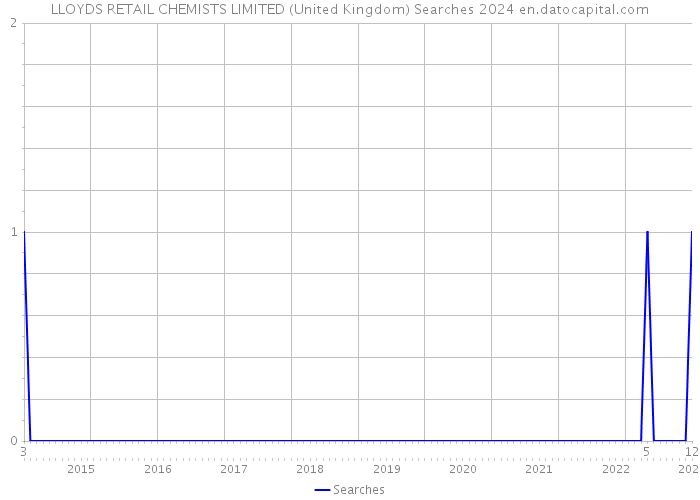 LLOYDS RETAIL CHEMISTS LIMITED (United Kingdom) Searches 2024 