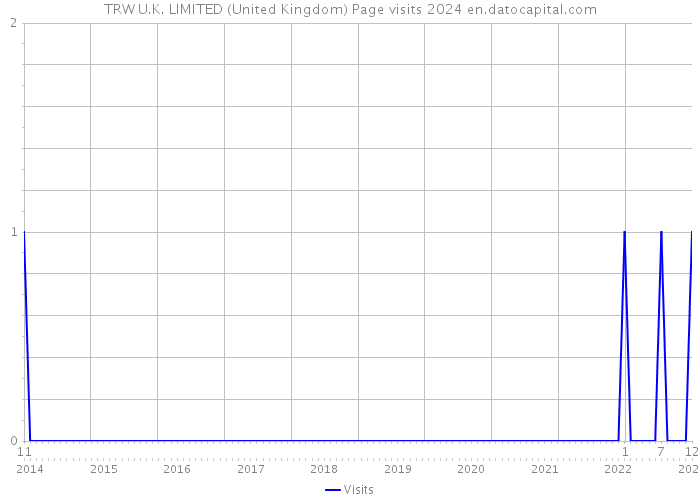 TRW U.K. LIMITED (United Kingdom) Page visits 2024 