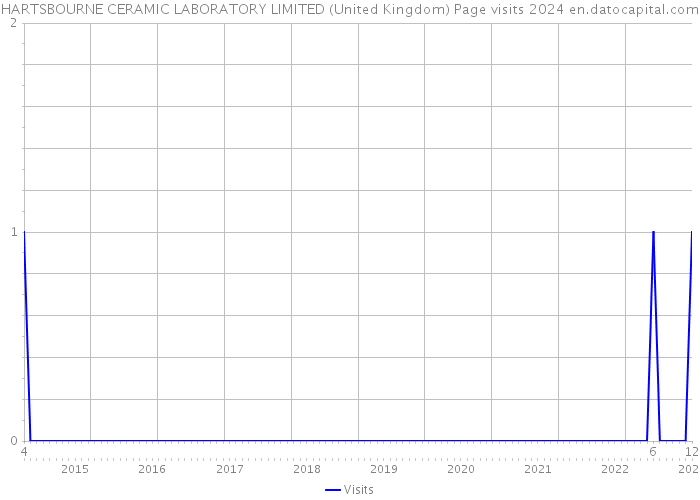 HARTSBOURNE CERAMIC LABORATORY LIMITED (United Kingdom) Page visits 2024 