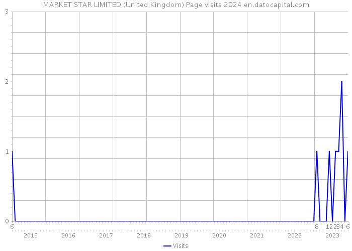MARKET STAR LIMITED (United Kingdom) Page visits 2024 