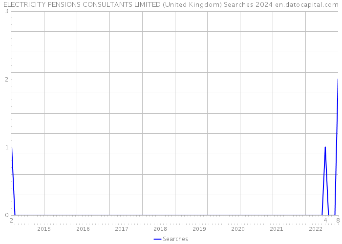 ELECTRICITY PENSIONS CONSULTANTS LIMITED (United Kingdom) Searches 2024 