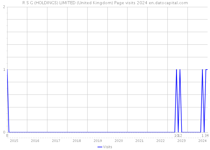 R S G (HOLDINGS) LIMITED (United Kingdom) Page visits 2024 