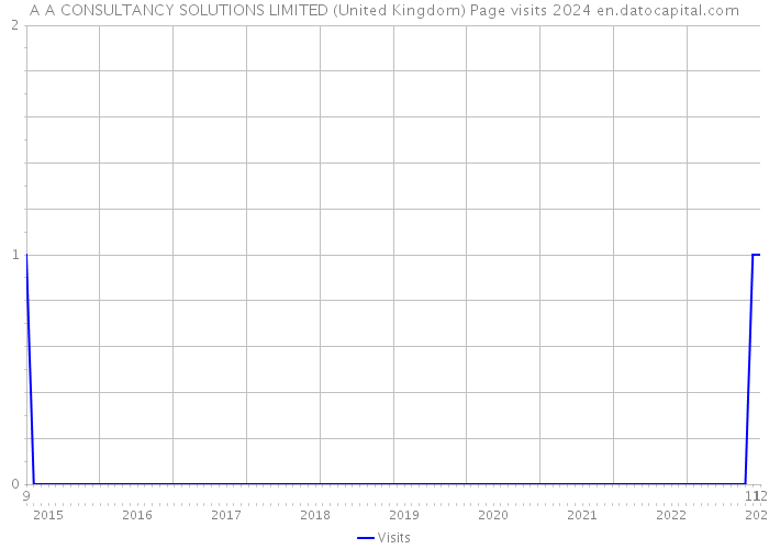 A A CONSULTANCY SOLUTIONS LIMITED (United Kingdom) Page visits 2024 