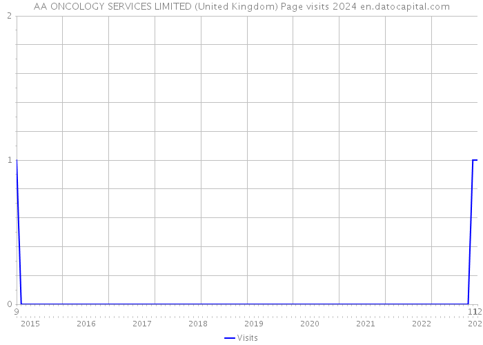 AA ONCOLOGY SERVICES LIMITED (United Kingdom) Page visits 2024 