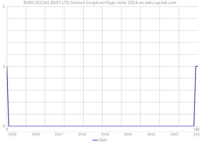 EARN SOCIAL EASY LTD (United Kingdom) Page visits 2024 