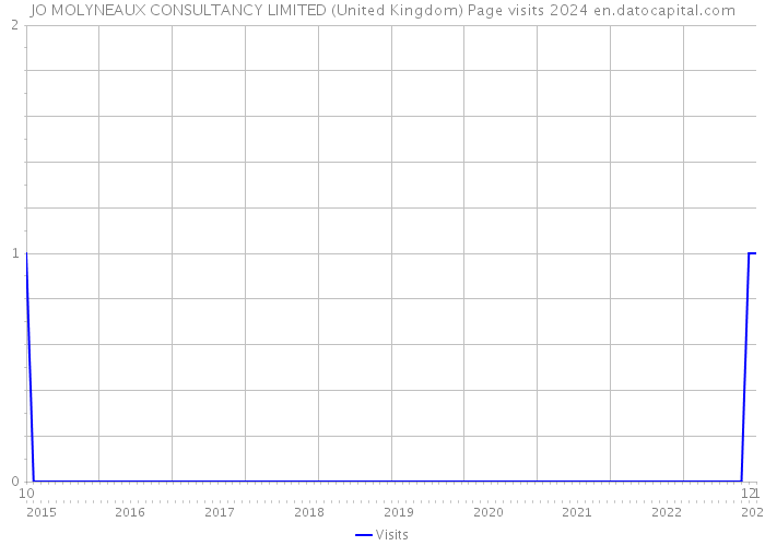 JO MOLYNEAUX CONSULTANCY LIMITED (United Kingdom) Page visits 2024 