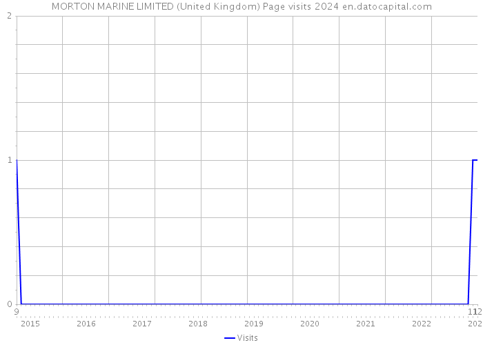 MORTON MARINE LIMITED (United Kingdom) Page visits 2024 