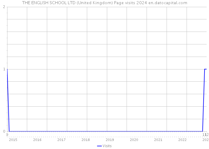 THE ENGLISH SCHOOL LTD (United Kingdom) Page visits 2024 