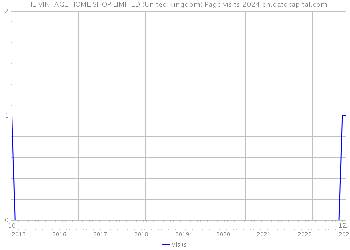 THE VINTAGE HOME SHOP LIMITED (United Kingdom) Page visits 2024 