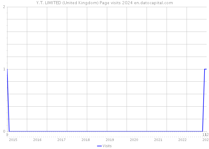 Y.T. LIMITED (United Kingdom) Page visits 2024 