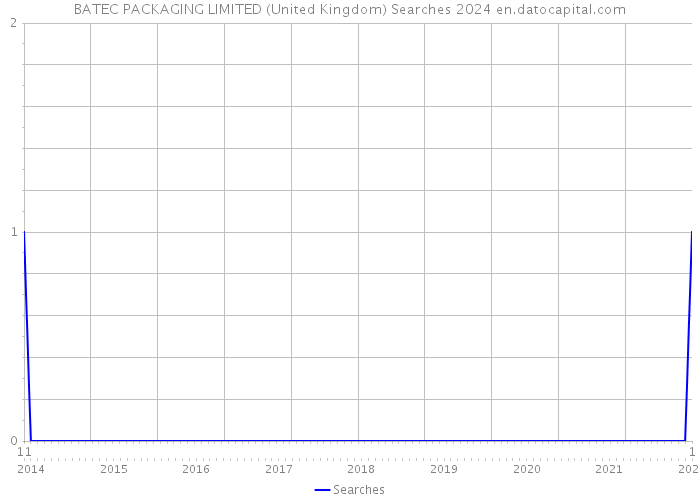 BATEC PACKAGING LIMITED (United Kingdom) Searches 2024 