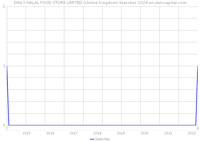 DAILY HALAL FOOD STORE LIMITED (United Kingdom) Searches 2024 