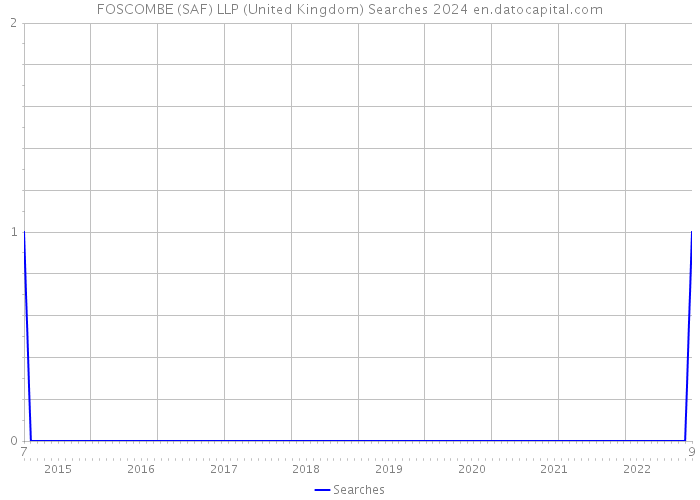 FOSCOMBE (SAF) LLP (United Kingdom) Searches 2024 