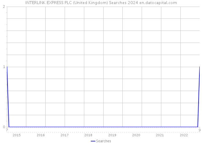 INTERLINK EXPRESS PLC (United Kingdom) Searches 2024 