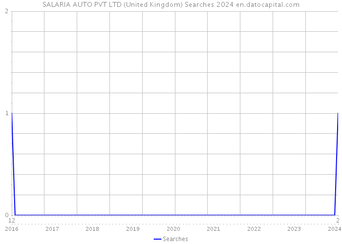 SALARIA AUTO PVT LTD (United Kingdom) Searches 2024 