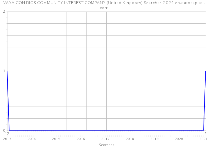 VAYA CON DIOS COMMUNITY INTEREST COMPANY (United Kingdom) Searches 2024 