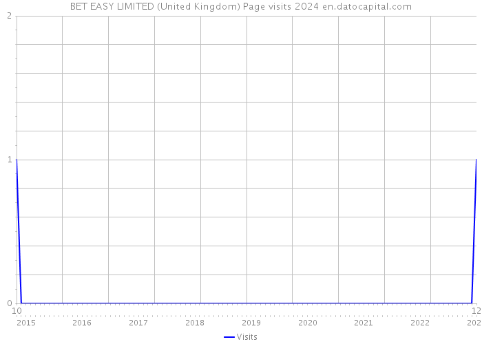 BET EASY LIMITED (United Kingdom) Page visits 2024 