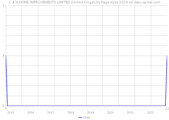 C & H HOME IMPROVEMENTS LIMITED (United Kingdom) Page visits 2024 