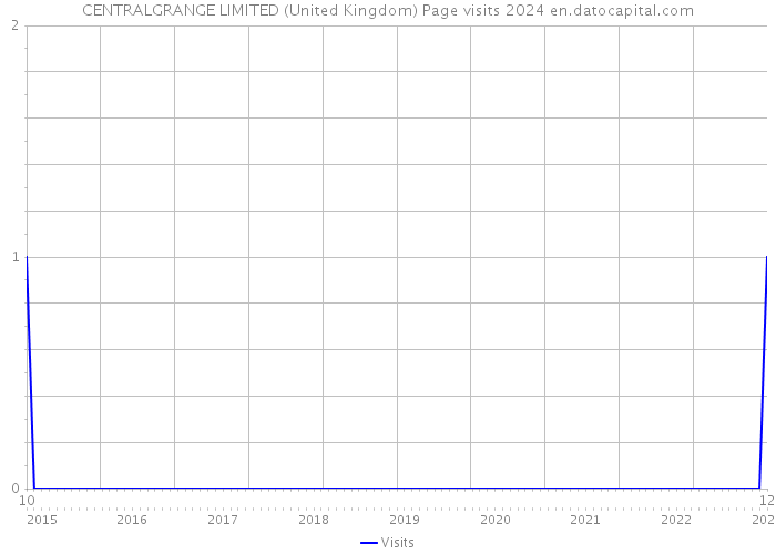 CENTRALGRANGE LIMITED (United Kingdom) Page visits 2024 
