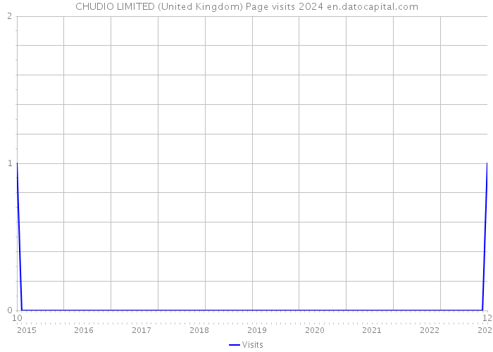 CHUDIO LIMITED (United Kingdom) Page visits 2024 