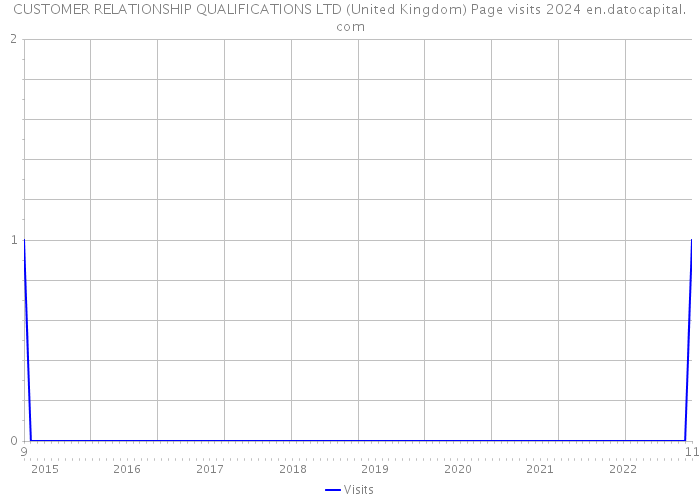 CUSTOMER RELATIONSHIP QUALIFICATIONS LTD (United Kingdom) Page visits 2024 