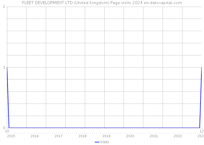FLEET DEVELOPMENT LTD (United Kingdom) Page visits 2024 