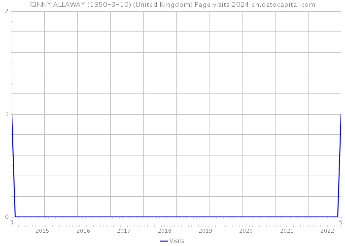 GINNY ALLAWAY (1950-3-10) (United Kingdom) Page visits 2024 